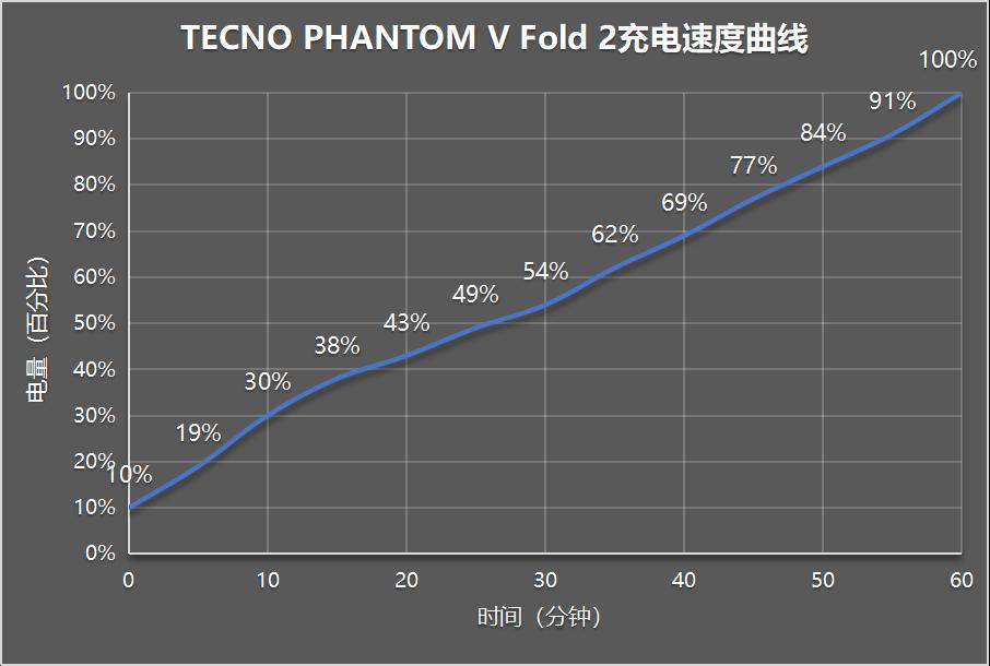 TECNO PHANTOM V Fold 2评测：AI加持下的新一代折叠屏旗舰