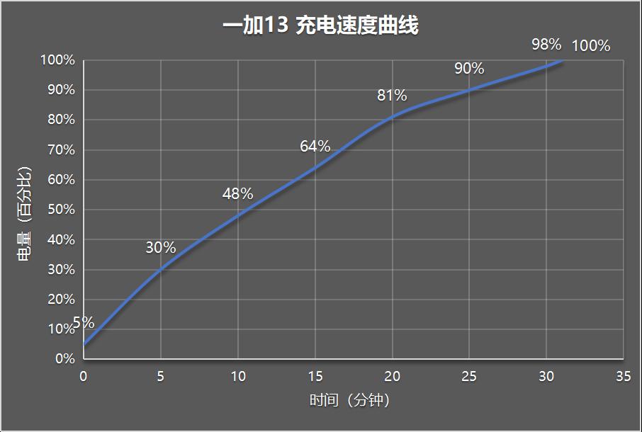 一加13评测：百尺竿头 更进一步