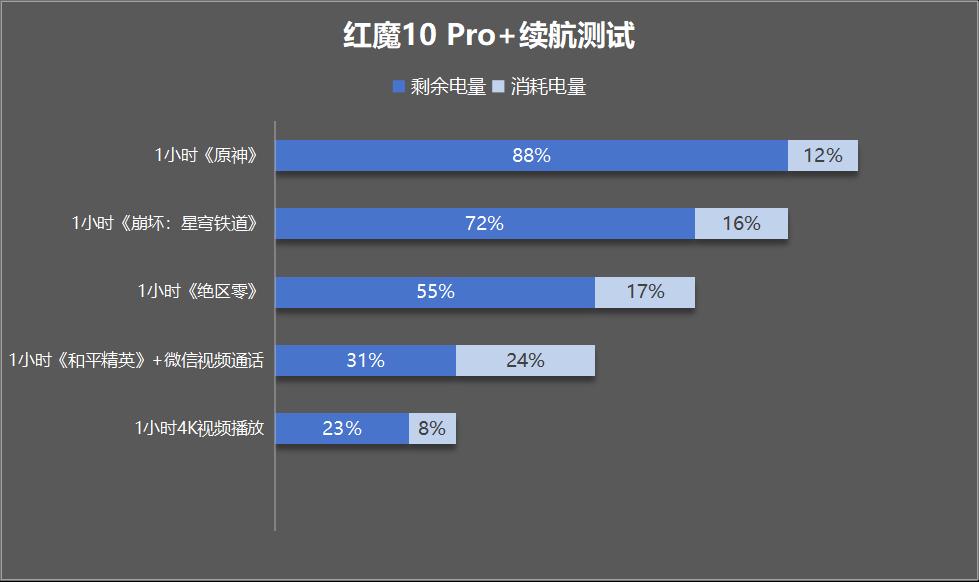 红魔10 Pro+评测：游戏手机的完美答卷