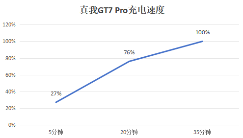 真我GT7 Pro评测：骁龙8至尊版的旗舰杀手