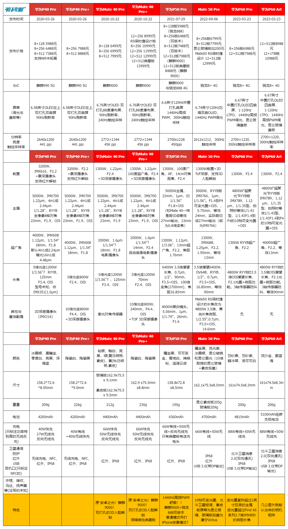 550元到2450元，影像旗舰“捡垃圾”推荐(国产篇)：买潜望长焦如探囊取物