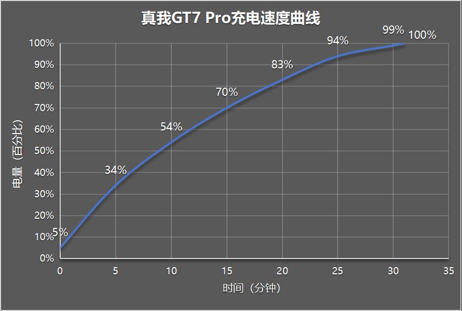 真我GT7 Pro评测：始于性能 不止性能