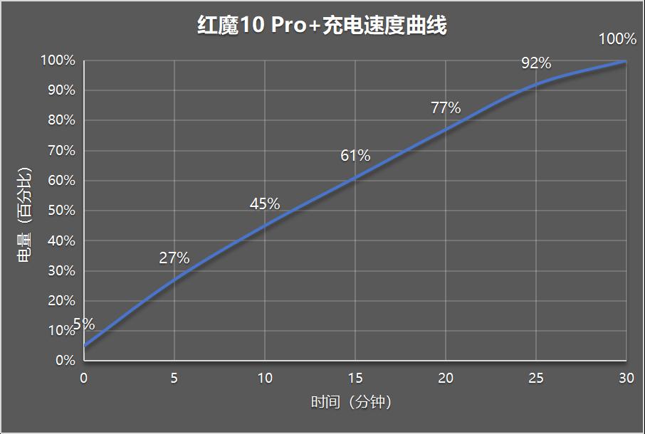 红魔10 Pro+评测：游戏手机的完美答卷