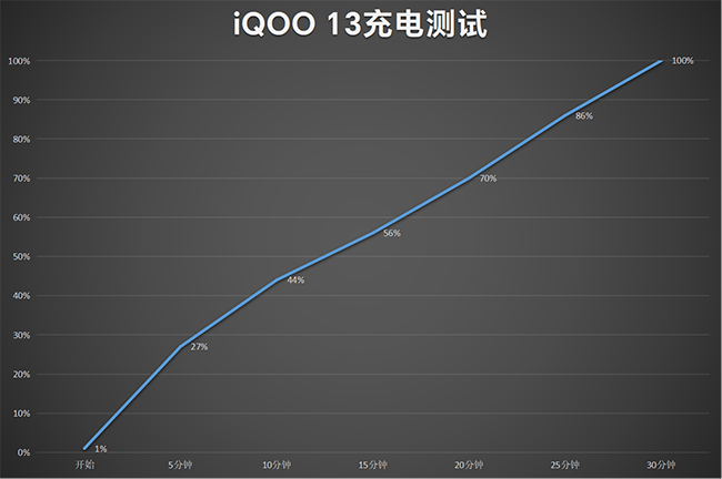 标配即顶配 一部即全部 iQOO 13评测