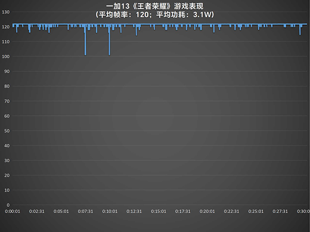 13香定律再现？用标准版干翻Pro的一加13有何底气