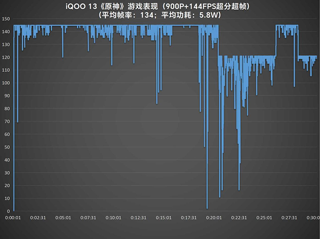 标配即顶配 一部即全部 iQOO 13评测