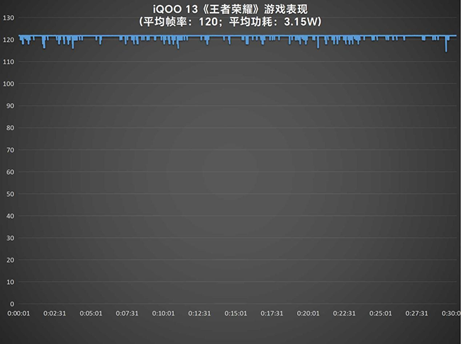 标配即顶配 一部即全部 iQOO 13评测