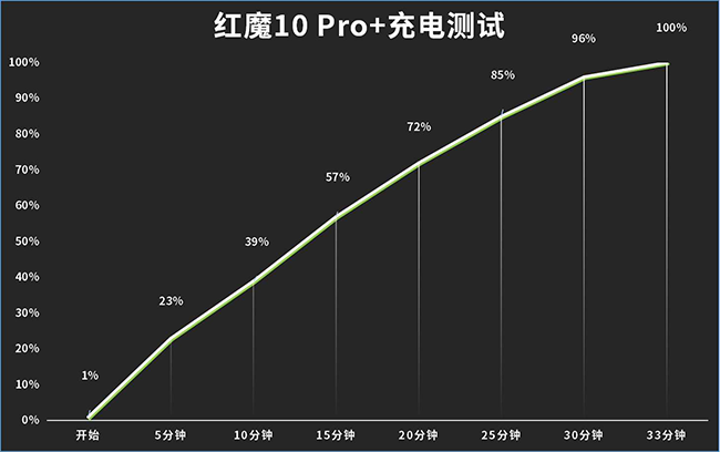 专为极致游戏体验而生 红魔10 Pro+评测