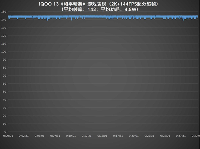 不负性能之光之名 iQOO 13性能专项测试