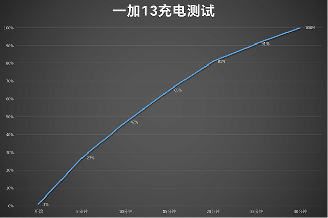 13香定律再现？用标准版干翻Pro的一加13有何底气