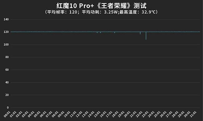 专为极致游戏体验而生 红魔10 Pro+评测