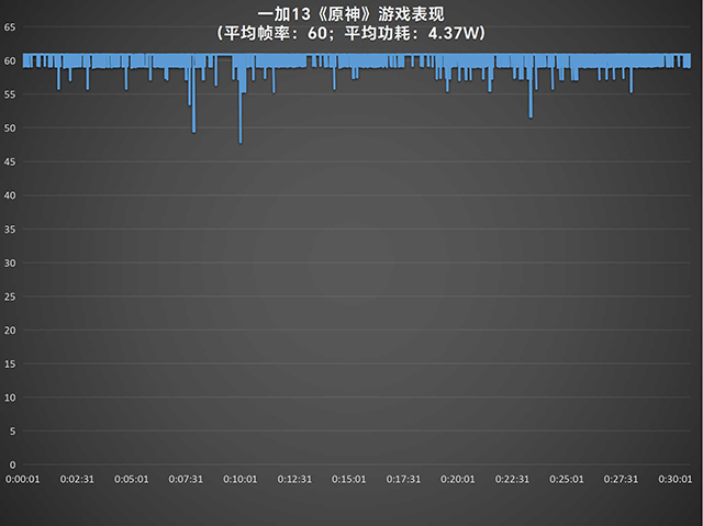 13香定律再现？用标准版干翻Pro的一加13有何底气