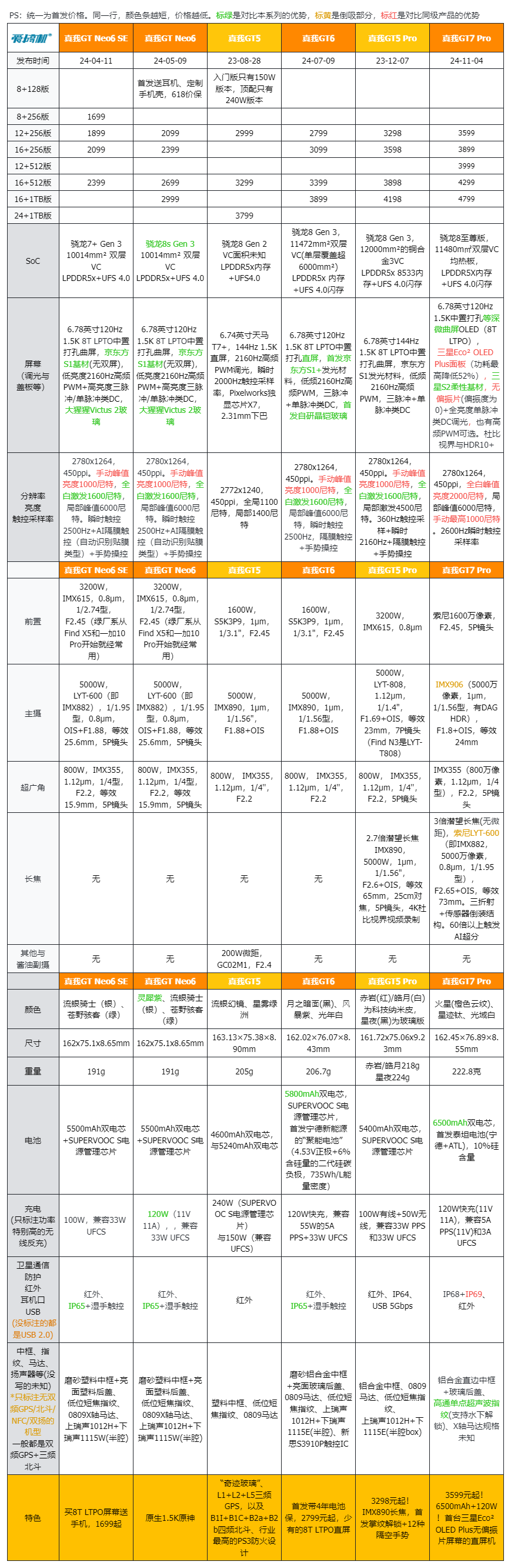 首发3599元起，真我GT7 Pro发布：最便宜的骁龙8至尊版+潜望长焦+6500mAh电池+120W快充