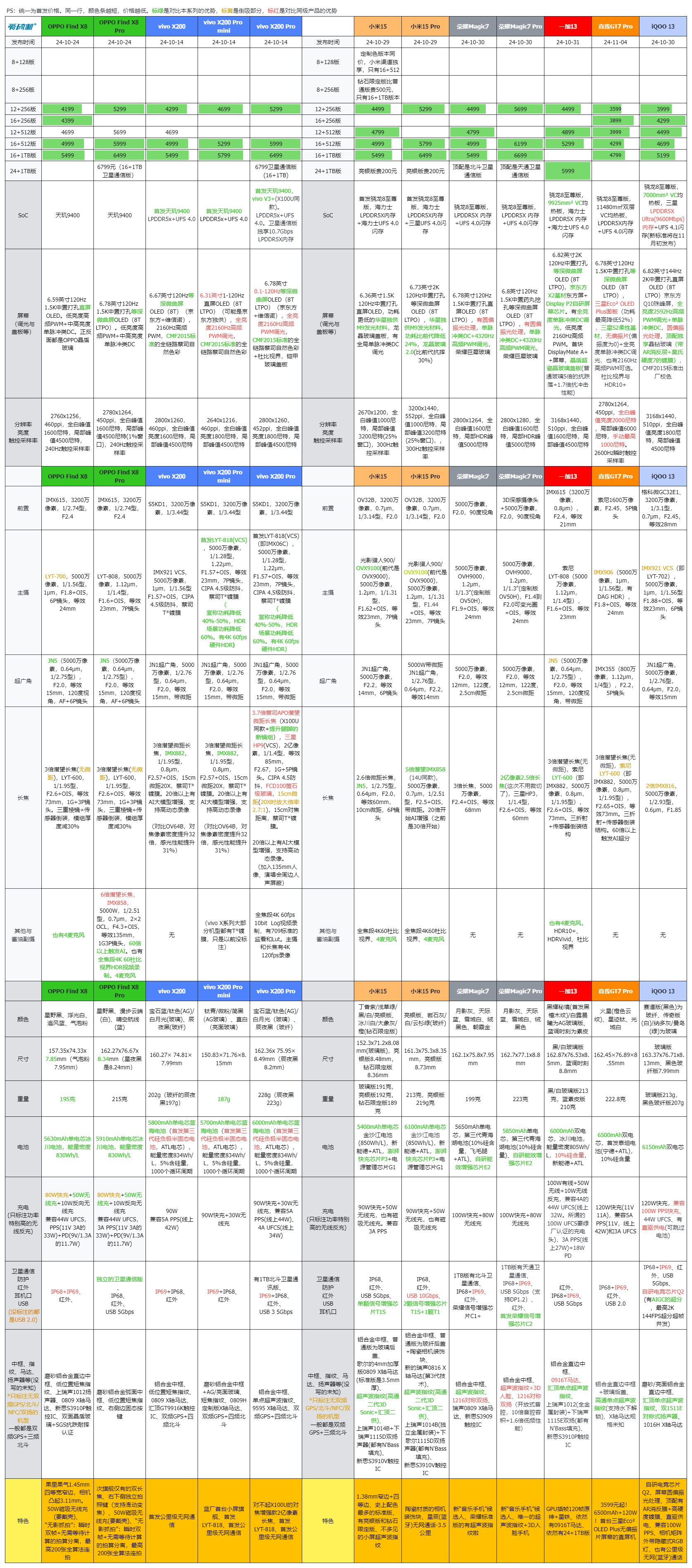 电竞味回来了，iQOO 13评测：3999元起的骁龙8至尊版+2K屏+超声波指纹+对称双扬