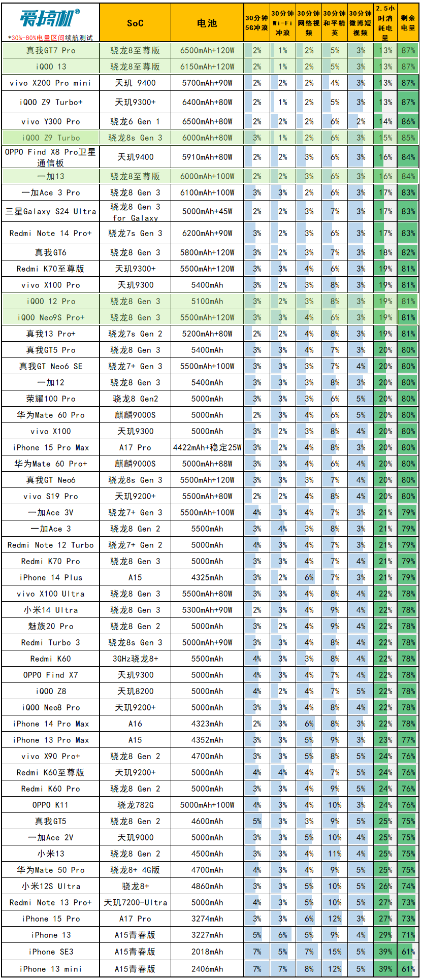 电竞味回来了，iQOO 13评测：3999元起的骁龙8至尊版+2K屏+超声波指纹+对称双扬