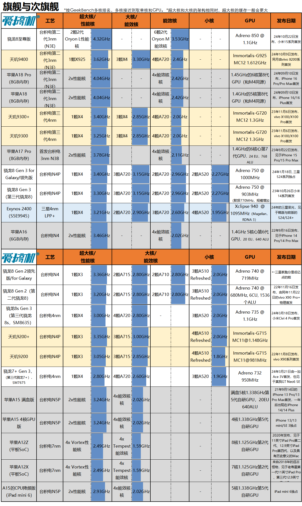 性能天梯，百款手机SoC芯片速查与排名 (24.11.15)