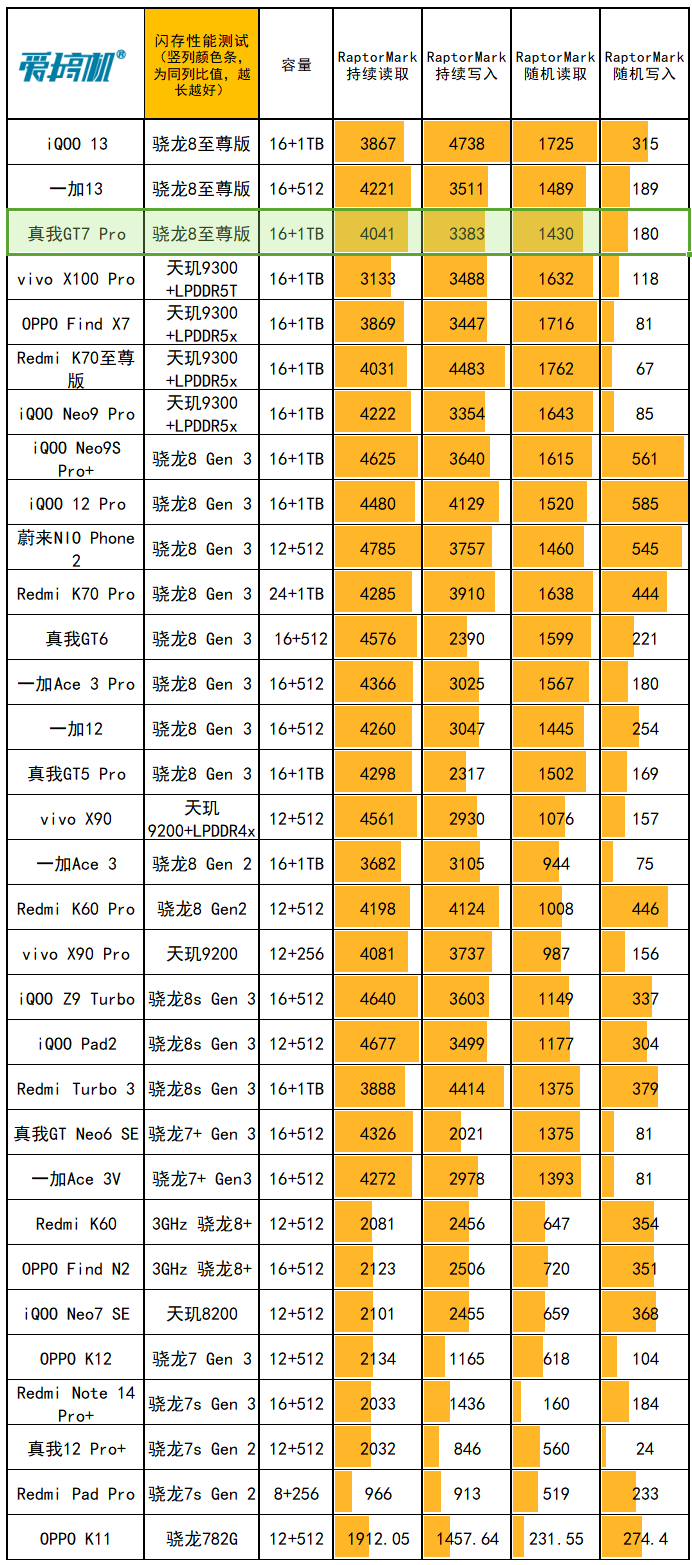 3599结束战斗，真我GT7 Pro评测：骁龙8至尊版+超省电三星屏+6500mAh电池+潜望长焦