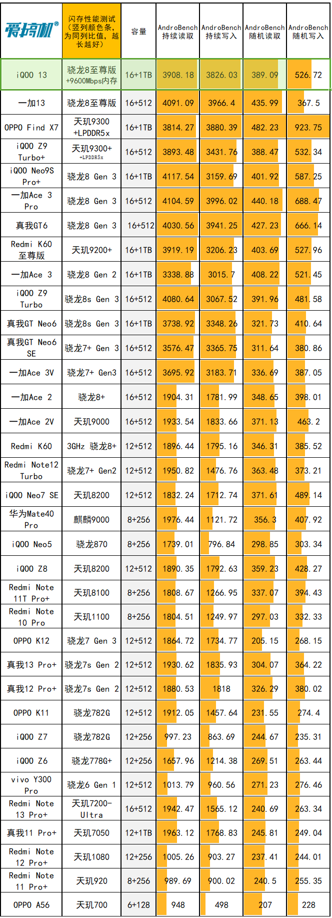 电竞味回来了，iQOO 13评测：3999元起的骁龙8至尊版+2K屏+超声波指纹+对称双扬