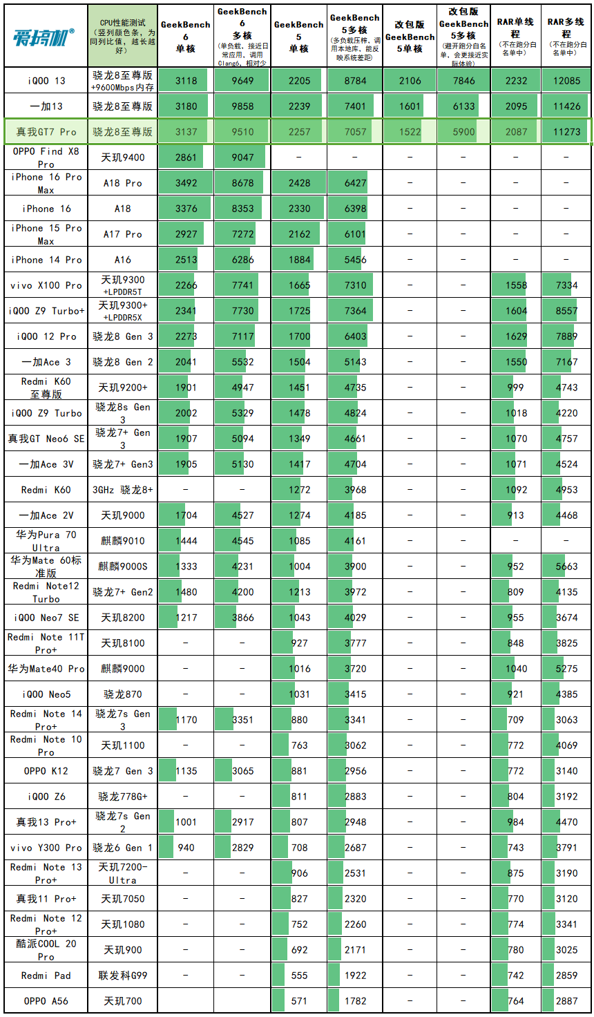 3599结束战斗，真我GT7 Pro评测：骁龙8至尊版+超省电三星屏+6500mAh电池+潜望长焦