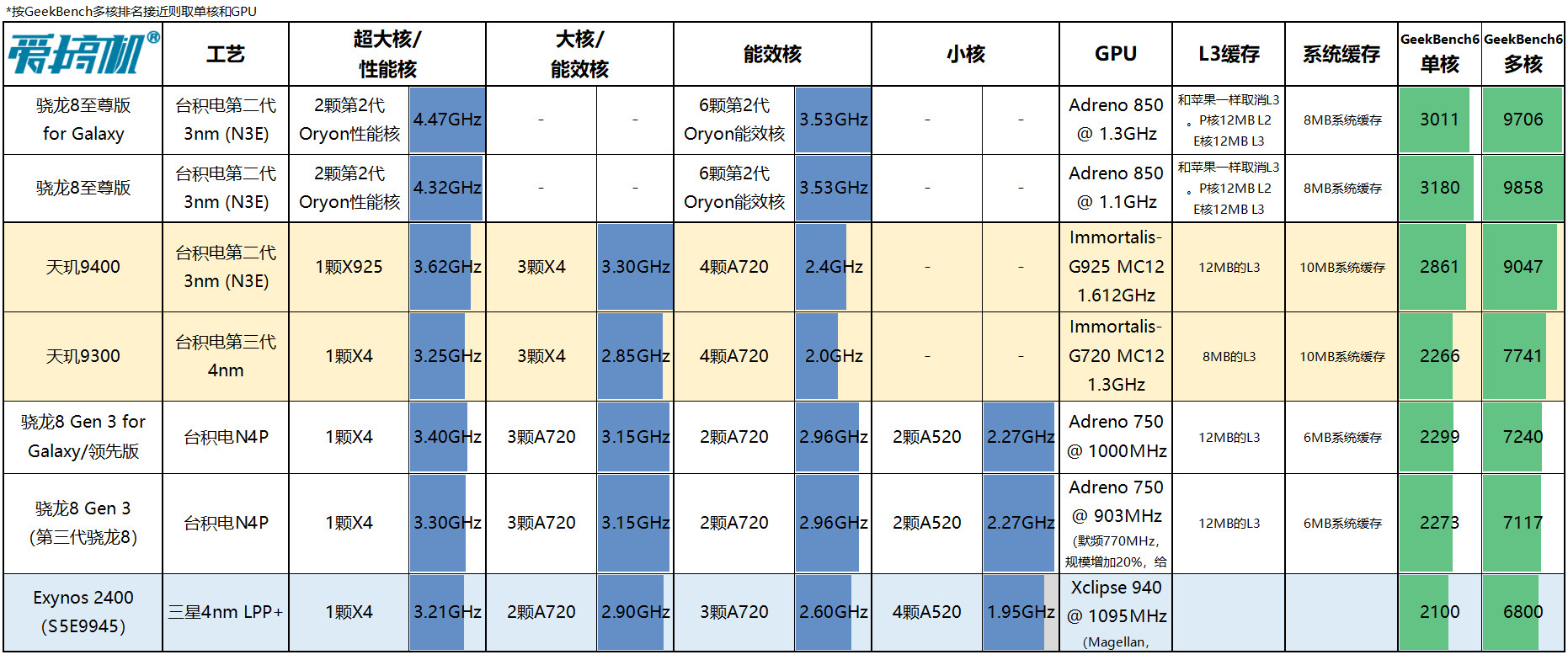 3599结束战斗，真我GT7 Pro评测：骁龙8至尊版+超省电三星屏+6500mAh电池+潜望长焦