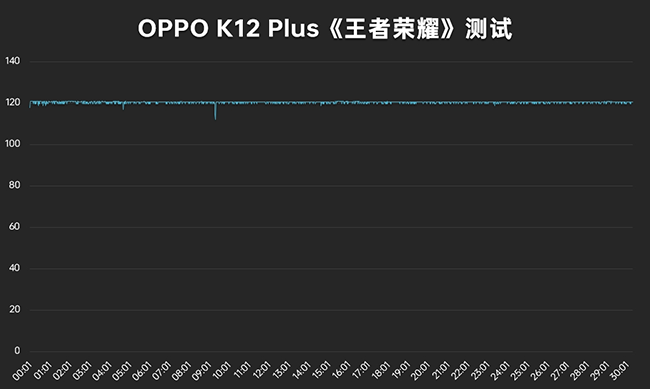 OPPO K12 Plus评测：我有了更大的电池 你会不会再次注视我？