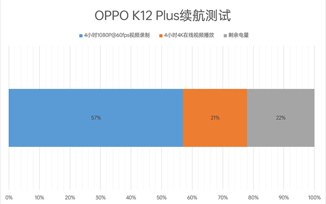 OPPO K12 Plus评测：我有了更大的电池 你会不会再次注视我？