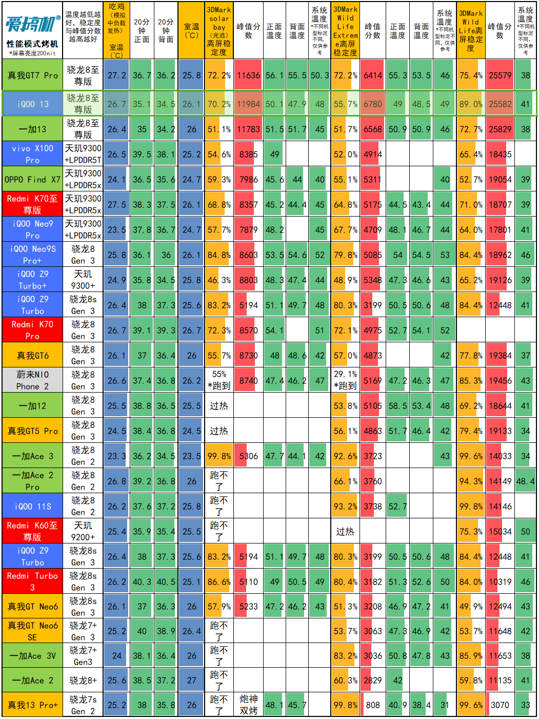 电竞味回来了，iQOO 13评测：3999元起的骁龙8至尊版+2K屏+超声波指纹+对称双扬