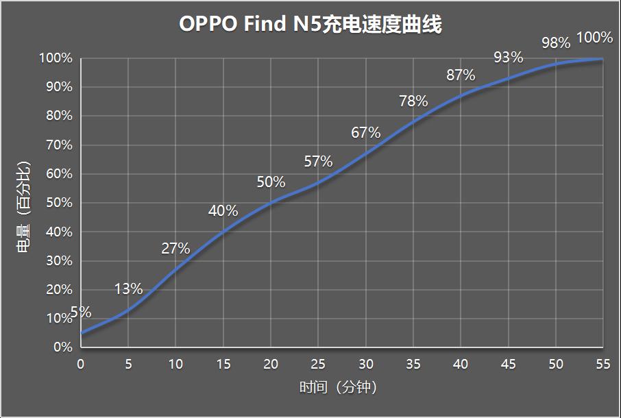 OPPO Find N5评测：折叠旗舰 不止轻薄