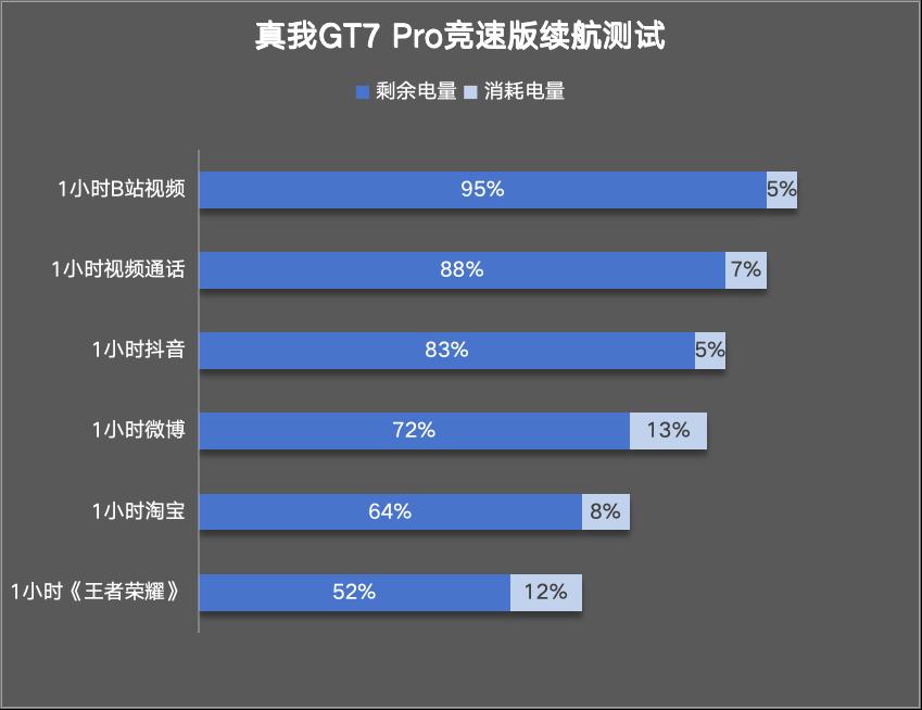 真我GT7 Pro竞速版评测：3000元档性能屠夫？