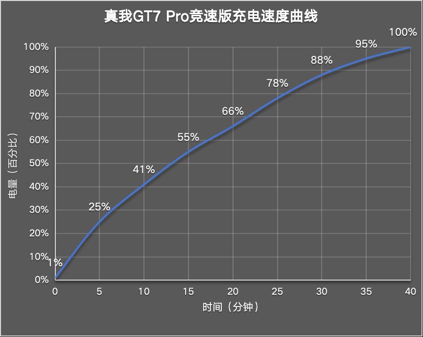 真我GT7 Pro竞速版评测：3000元档性能屠夫？