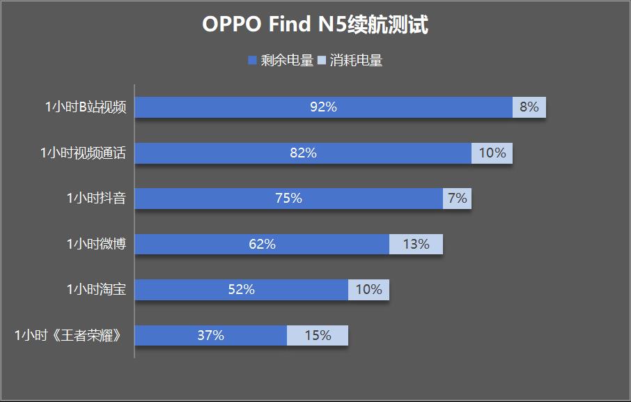 OPPO Find N5评测：折叠旗舰 不止轻薄